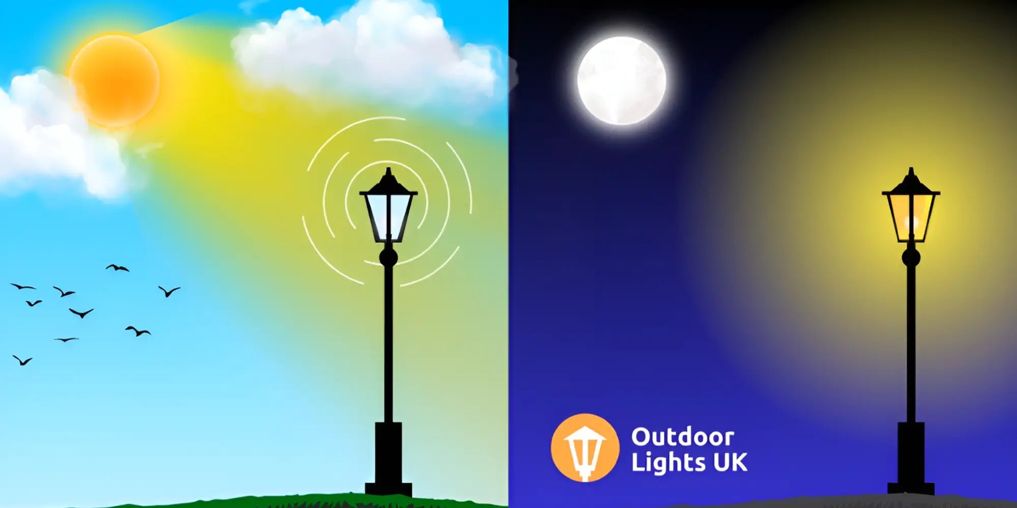 A split-scene image showing a solar-powered streetlamp: charging in sunlight during the day and glowing under moonlight at night, with the Outdoor Lights UK logo.